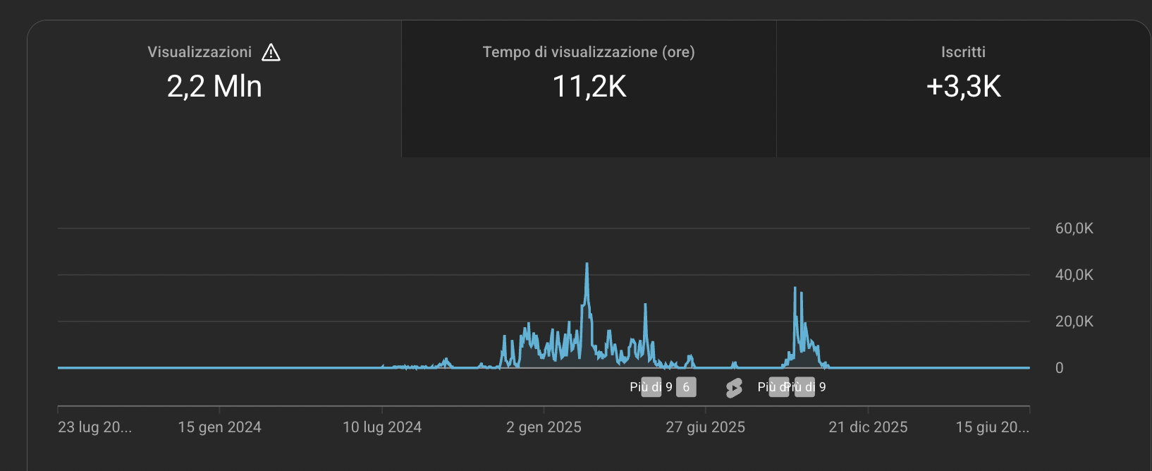 2.2 milioni di views