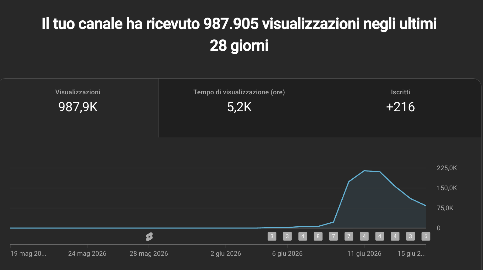 987K views in 28 giorni