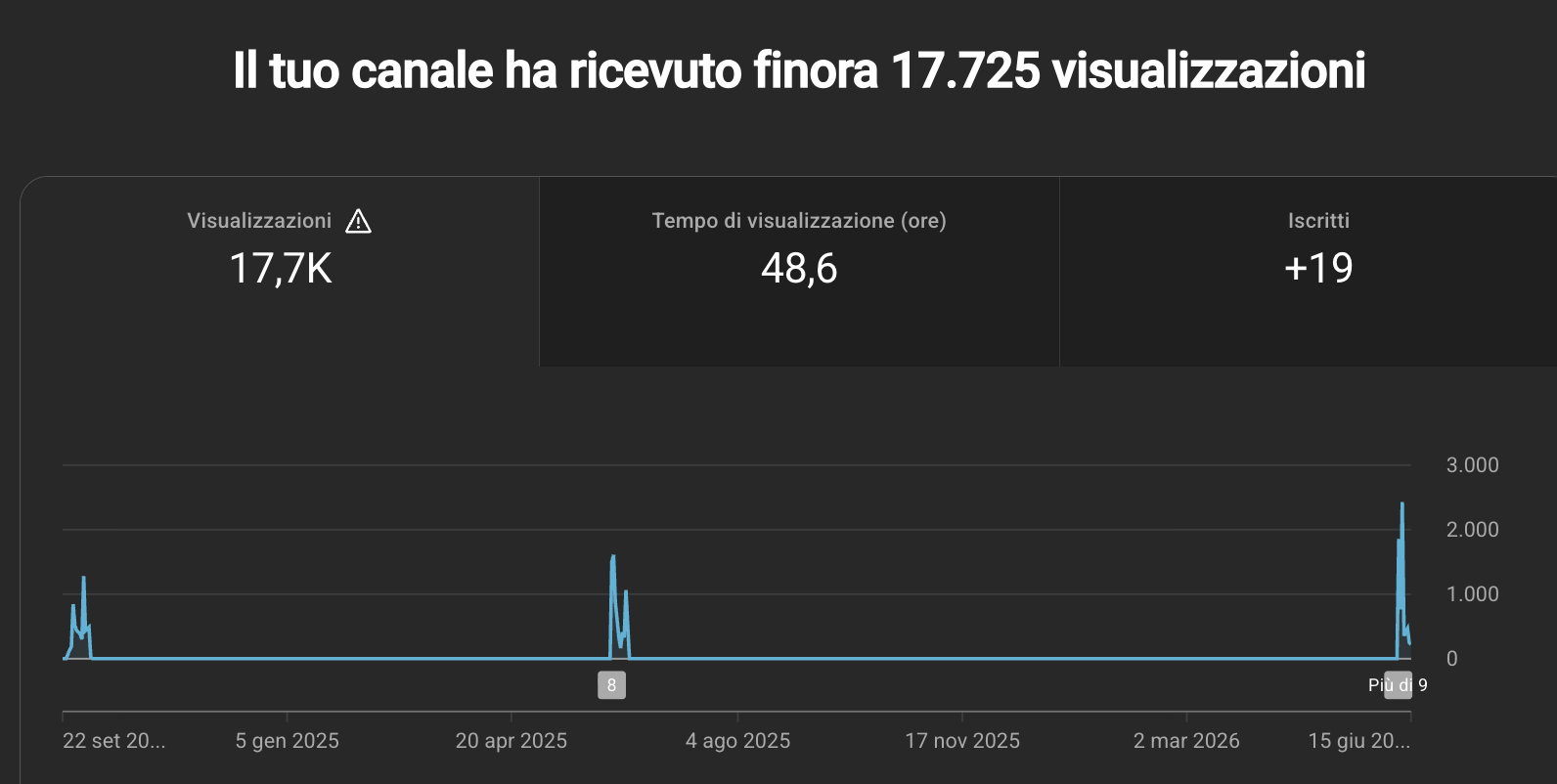 17.7K views nuovo canale